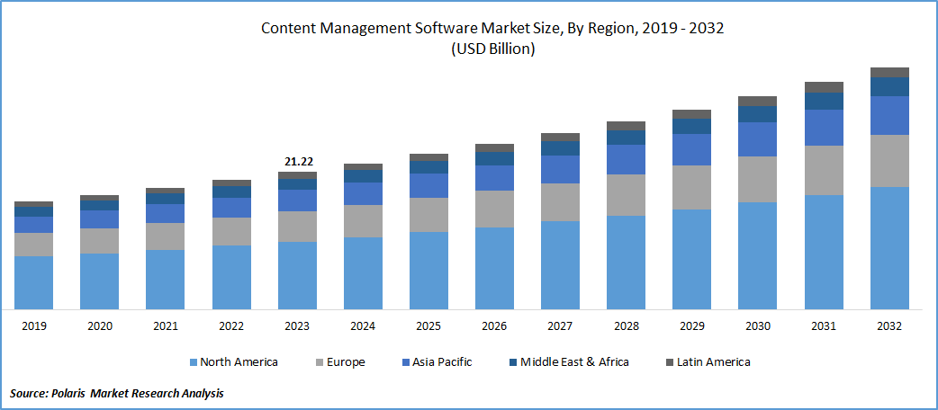 Content Management Software Market Size
